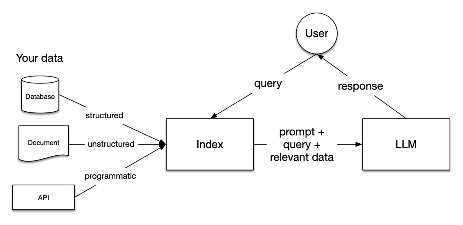 RAG Overview